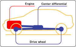 center differentials are a feature of permanent 4wd - Sam Motors Thailand is home to great 4x4 pickups and SUVs