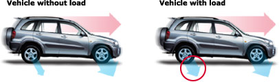 ebd with and without load